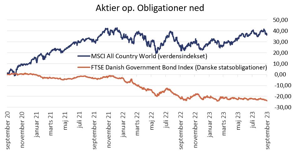 Figur 4: Morningstar Direct & TimeInvest